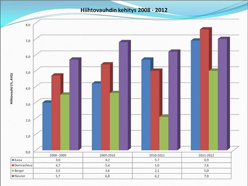 kaisan kehitys hiihtovauhti
