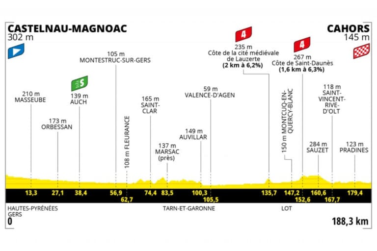 Tour de Francessa on tänään sprinttereiden päivä