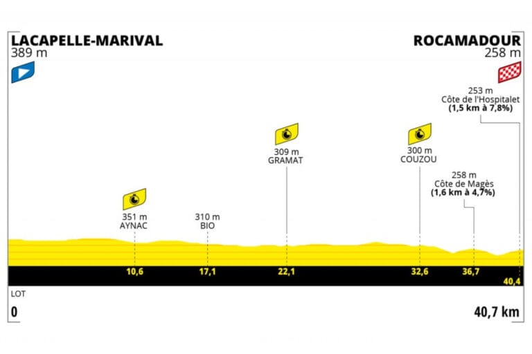 Tour de Francessa on tempoajo toiseksi viimeisenä päivänä