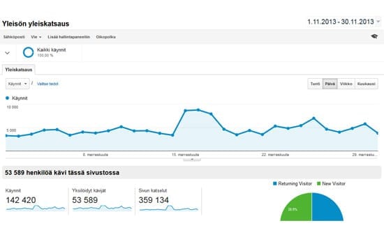 Marraskuussa yli 53 000 eri lukijaa