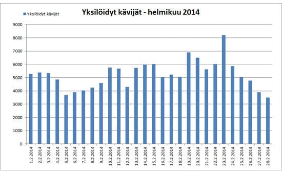 Helmikuussa ennätykset uusiksi – jo yli 70 000 lukijaa